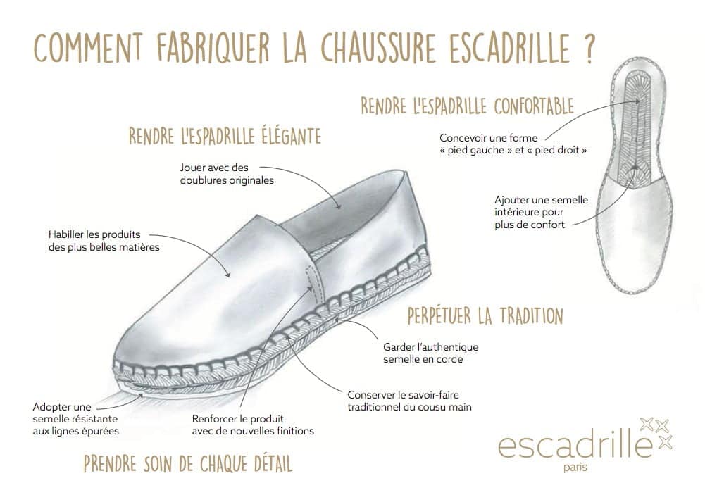 fabrication des espadrilles